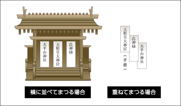 横に並べてまつる場合/重ねてまつる場合